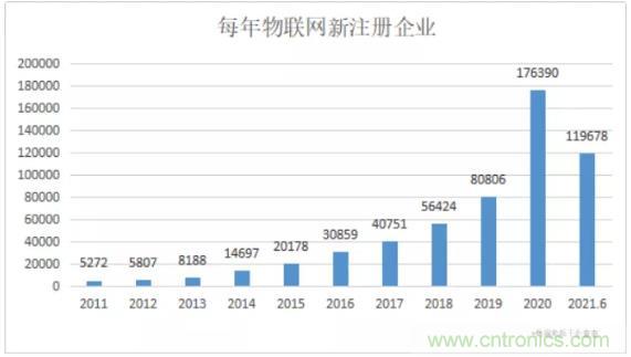 1000+IoT企業(yè)業(yè)績(jī)高速增長(zhǎng)，他們都做了同一件事！