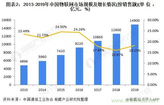 1000+IoT企業(yè)業(yè)績(jī)高速增長(zhǎng)，他們都做了同一件事！