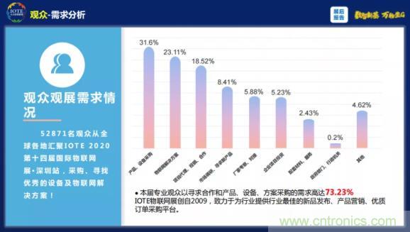 1000+IoT企業(yè)業(yè)績(jī)高速增長(zhǎng)，他們都做了同一件事！