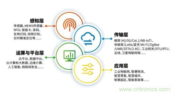 1000+IoT企業(yè)業(yè)績(jī)高速增長(zhǎng)，他們都做了同一件事！