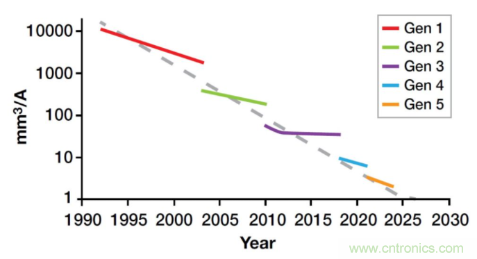 如何提高 PoL 功率密度的技術(shù)？