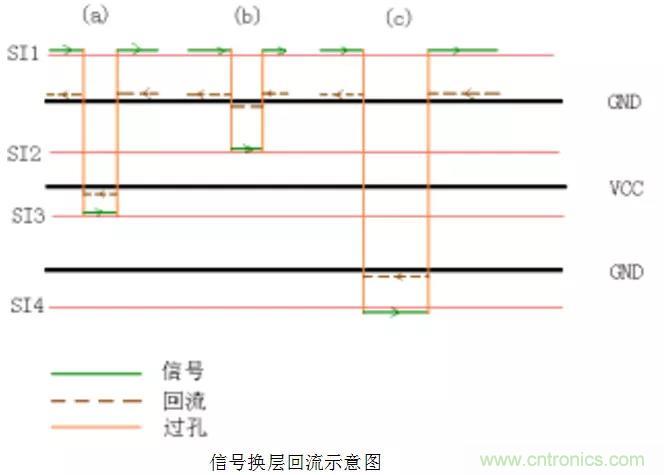 高速信號添加回流地過孔，到底有沒有用？