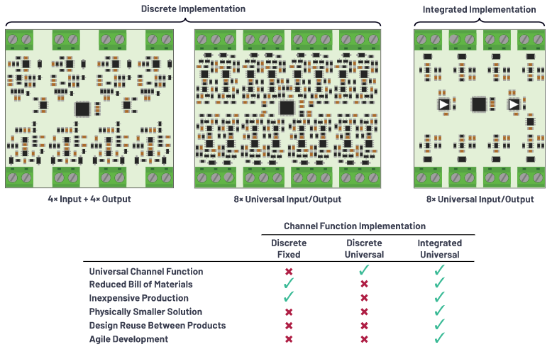 克服分立設(shè)計(jì)的缺點(diǎn)，這款產(chǎn)品為樓宇自動(dòng)化控制器創(chuàng)造價(jià)值