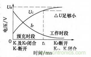 分析電機(jī)控制器為何要預(yù)充電電路及電路設(shè)計(jì)、失效