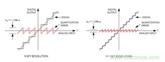 如何量化數(shù)據(jù)轉(zhuǎn)換器中的噪聲？