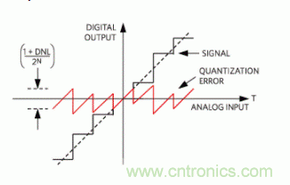 如何量化數(shù)據(jù)轉(zhuǎn)換器中的噪聲？