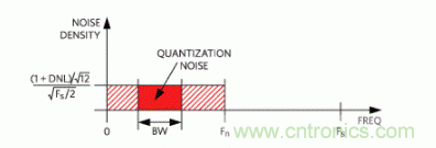 如何量化數(shù)據(jù)轉(zhuǎn)換器中的噪聲？