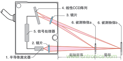 激光測距傳感器的原理、選型、應(yīng)用