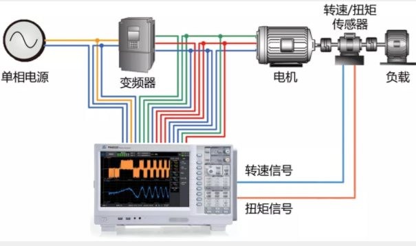 驅動未來，如何對電機運行異常做分析與定位？
