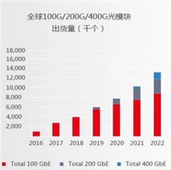 助力高速光模塊市場，提供高集成度，更小封裝電源的解決方案