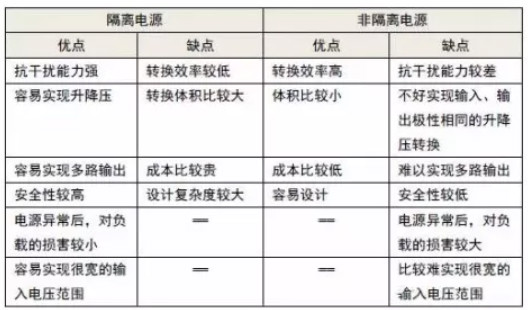 隔離電源和非隔離電源的區(qū)別，小白必讀！