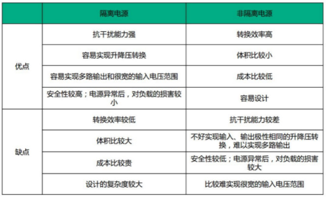 隔離電源和非隔離電源的區(qū)別，小白必讀！