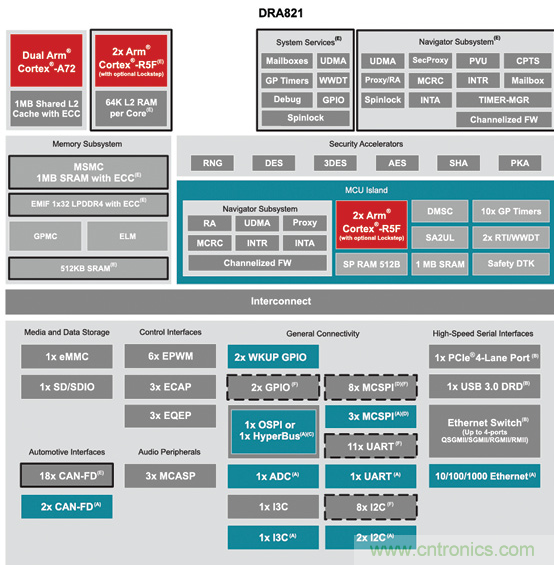 TI 汽車網(wǎng)關(guān)處理器DRA821助力實(shí)現(xiàn)軟件定義汽車