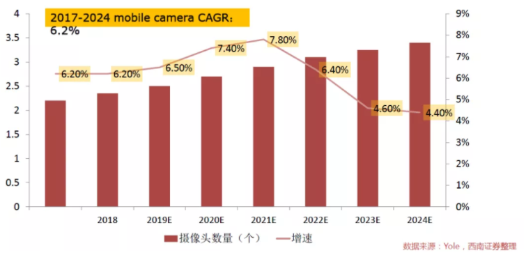 汽車、手機(jī)、安防之后，誰將成為CMOS圖像傳感器的第四“戰(zhàn)場”？