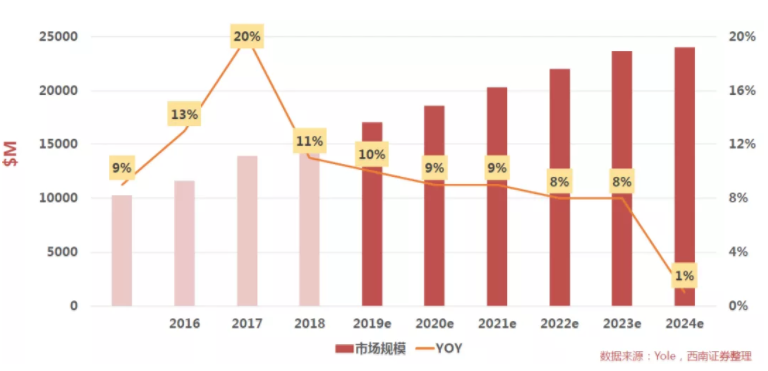 汽車、手機(jī)、安防之后，誰將成為CMOS圖像傳感器的第四“戰(zhàn)場”？