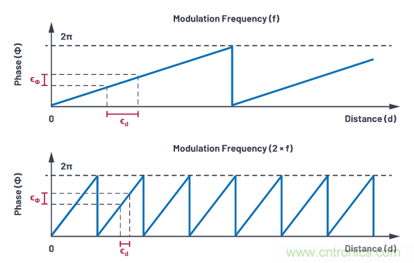 為您詳解連續(xù)波CMOS ToF相機(jī)系統(tǒng)技術(shù)優(yōu)勢！