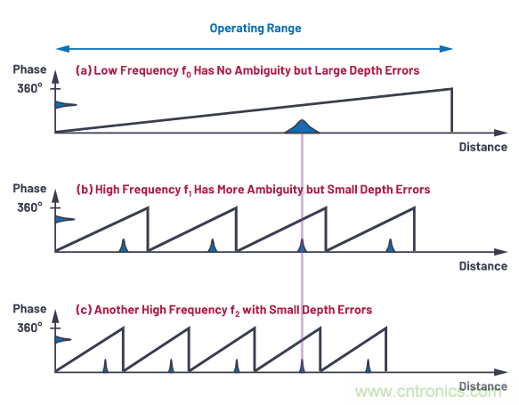 為您詳解連續(xù)波CMOS ToF相機(jī)系統(tǒng)技術(shù)優(yōu)勢！