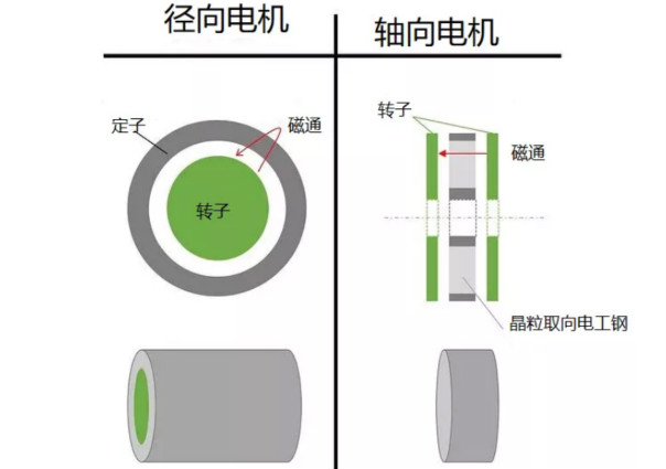什么是軸向間隙電機，如何設(shè)計，哪些參數(shù)需要考慮？