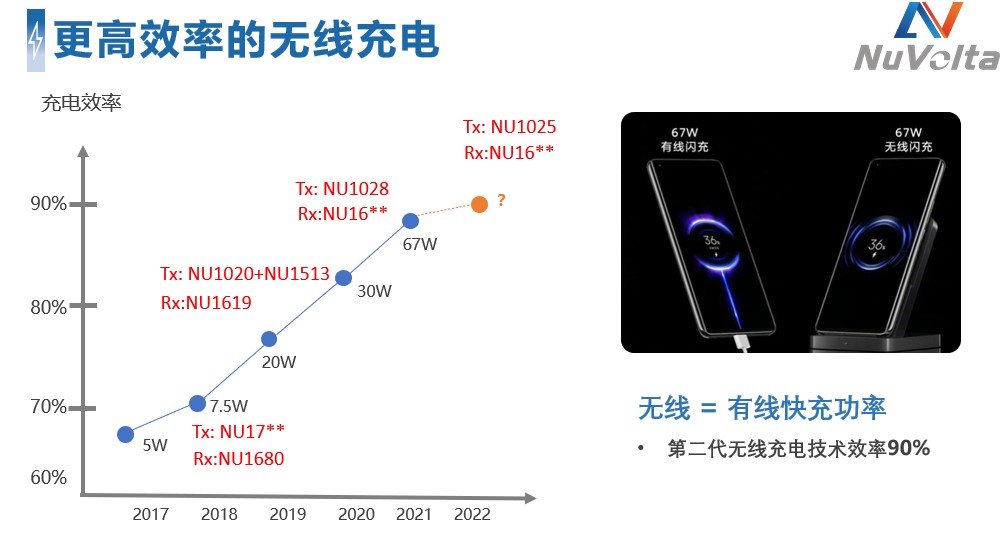 拒絕內(nèi)卷，伏達(dá)重新定義功率“觸頂”趨勢下的充電半導(dǎo)體技術(shù)演進路線圖