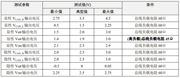為什么CAN一致性測試中這幾項如此重要？