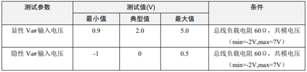 為什么CAN一致性測試中這幾項如此重要？