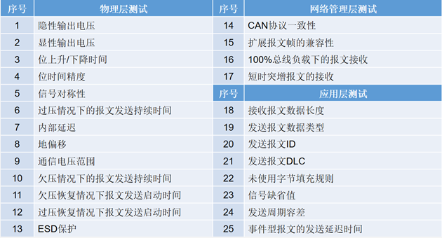 為什么CAN一致性測試中這幾項如此重要？