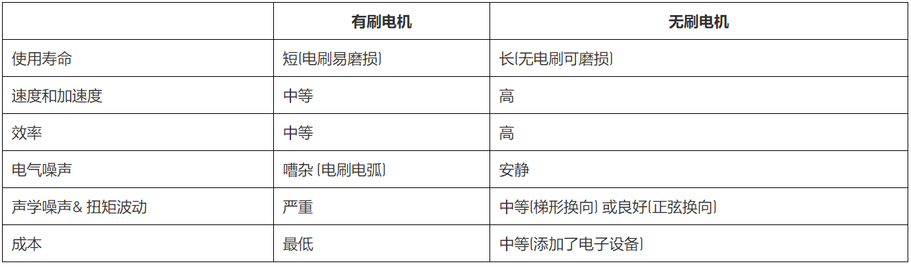 無刷直流電機、有刷直流電機：該如何選擇？