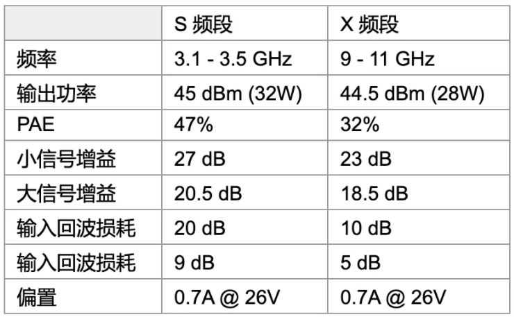 利用可采用電子方式重新配置的GaN功率放大器，徹底改變雷達(dá)設(shè)計
