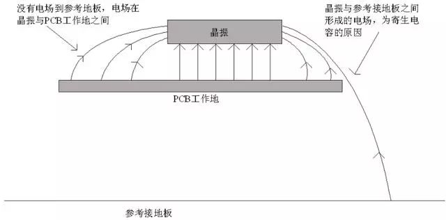 晶振為什么不能放置在PCB邊緣？
