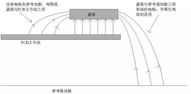晶振為什么不能放置在PCB邊緣？