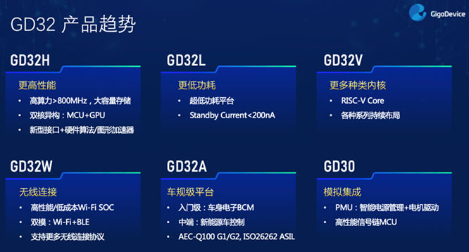 GD32以廣泛布局推進(jìn)價(jià)值主張，為MCU生態(tài)加冕！