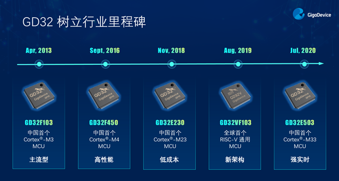 GD32以廣泛布局推進(jìn)價(jià)值主張，為MCU生態(tài)加冕！