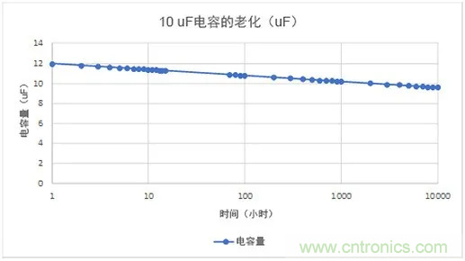 陶瓷電容老化，容值如何估算？關(guān)鍵是要理解“十倍時(shí)”的概念
