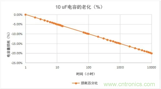 陶瓷電容老化，容值如何估算？關(guān)鍵是要理解“十倍時(shí)”的概念