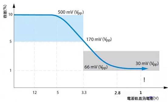如何利用示波器精確測量電源完整性？