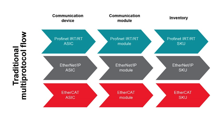 如何以經(jīng)濟(jì)實(shí)惠的方式將 EtherNet/IP、EtherCAT 和 PROFINET 添加到自動(dòng)化工廠
