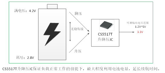 如何運(yùn)用升降壓芯片CS5517實(shí)現(xiàn)鋰電池穩(wěn)定輸出3.3V/3.6V（1.2-5V）的電壓？