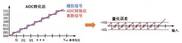 Σ －Δ ADC的高精度數(shù)模轉(zhuǎn)化，是如何實現(xiàn)的？