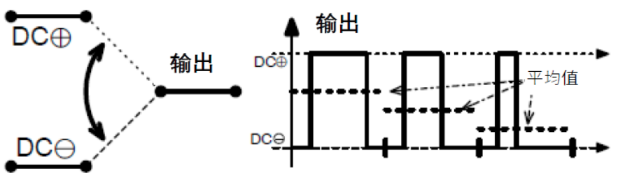 三相功率因數(shù)校正(PFC)系統(tǒng)（或也稱為有源整流或有源前端系統(tǒng)）正引起極大的關(guān)注，近年來需求急劇增加。之前我們介紹了三相功率因數(shù)校正系統(tǒng)的優(yōu)點(diǎn)。本文為系列文章的第二部分，將主要介紹設(shè)計(jì)三相PFC時(shí)的注意事項(xiàng)。  在設(shè)計(jì)三相PFC時(shí)應(yīng)該考慮哪些關(guān)鍵方面？  對(duì)于三相PFC，有多種拓?fù)浣Y(jié)構(gòu)，具體可根據(jù)應(yīng)用要求而定。不同的應(yīng)用在功率流方向、尺寸、效率、環(huán)境條件和成本限制等參數(shù)方面會(huì)有所不同。在實(shí)施三相PFC系統(tǒng)時(shí)，設(shè)計(jì)人員應(yīng)考慮幾個(gè)注意事項(xiàng)。以下是一些尤其需要注意的事項(xiàng)：  單極還是雙極（兩電平或三電平） 調(diào)制方案 開關(guān)頻率vs功率器件 熱管理和損耗管理 雙向傳輸和輸出方向優(yōu)化 拓?fù)浣Y(jié)構(gòu) 這些方面都會(huì)影響我們系統(tǒng)的結(jié)果和整體性能，因此它們對(duì)于滿足應(yīng)用的要求至關(guān)重要。在下面的討論中，我們假設(shè)輸入電壓為三相400VAC（EU）或480VAC（USA）。  單極或雙極（兩電平或三電平）  第一個(gè)關(guān)鍵決定是使用兩電平還是三電平拓?fù)浣Y(jié)構(gòu)。這對(duì)效率有很大影響，主要包括開關(guān)和二極管中的開關(guān)損耗、電感器中的高頻損耗，以及EMI。這還會(huì)極大影響拓?fù)浣Y(jié)構(gòu)，因?yàn)椴⒎撬型負(fù)浣Y(jié)構(gòu)都支持三電平功能。  圖4和圖5顯示了二電平和三電平開關(guān)之間的區(qū)別。  圖4.單電平或兩電平開關(guān)原理   圖5.兩電平或三電平開關(guān)原理  三電平拓?fù)浣Y(jié)構(gòu)的優(yōu)點(diǎn)包括：  1. 開關(guān)損耗減小。通常，開關(guān)損耗與施加到開關(guān)和二極管的電壓的二次方成正比（開關(guān)損耗αVSwitch or Diode2）。在三電平拓?fù)浣Y(jié)構(gòu)中，只有一半的總輸出電壓被施加到（一些）開關(guān)或（一些）二極管。  2. 升壓電感器中的電流紋波變小。對(duì)于相同的電感值，施加到電感器的峰峰值電壓也是三電平拓?fù)浣Y(jié)構(gòu)中總輸出電壓的一半。這使得電流紋波更小，更容易使用更小的電感器進(jìn)行濾波，從而實(shí)現(xiàn)更緊湊的電感器設(shè)計(jì)并降低成本。此外，部分電感器損耗與電流紋波成正比。因此，較低的紋波將有助于減少電感器中的損耗。  3. EMI降低。EMI主要與電流紋波有關(guān)。正如剛剛提到的，三電平拓?fù)浣Y(jié)構(gòu)減少了電流紋波，使濾波更容易并產(chǎn)生更低的傳導(dǎo)EMI。電磁輻射EMI與dV/dt和dI/dt相關(guān)。首先，三電平拓?fù)浣Y(jié)構(gòu)降低了峰峰值開關(guān)電壓，使得開關(guān)節(jié)點(diǎn)走線輻射的電場(chǎng)更小。其次，三電平拓?fù)浣Y(jié)構(gòu)減少了峰峰值開關(guān)電流，使得在開關(guān)功率級(jí)環(huán)路中輻射的磁場(chǎng)更小。  開關(guān)頻率與開關(guān)技術(shù)  開關(guān)頻率對(duì)電氣設(shè)計(jì)有多方面的影響，而且也會(huì)對(duì)系統(tǒng)規(guī)格（如尺寸和重量）和額外成本（如運(yùn)輸和處理成本）產(chǎn)生影響。  提高開關(guān)頻率，可以減小無源元件的尺寸，從而使系統(tǒng)更輕并降低成本。然而，開關(guān)損耗隨頻率增加。新的開關(guān)技術(shù)解決了這一難題。  就開關(guān)技術(shù)而言，IGBT是速度較慢的器件。IGBT用于開關(guān)頻率較低（幾十kHz）的轉(zhuǎn)換器中。與MOSFET相比，當(dāng)VCE(SAT)小于RDS(ON)×ID時(shí)，它們更適合用于非常高的電流。硅超級(jí)結(jié)MOSFET的使用頻率不超過100kHz左右。而碳化硅(SiC) MOSFET可用于100kHz以上。  關(guān)于二極管，肖特基SiC二極管與快速硅二極管也可用于三相PFC中的升壓二極管，與MOSFET互補(bǔ)，以降低開關(guān)損耗并允許超結(jié)硅MOSFET實(shí)現(xiàn)更高的工作頻率。  肖特基SiC二極管也可以與IGBT共同封裝，以減少反向恢復(fù)損耗。這種配置（硅IGBT+SiC聯(lián)合封裝二極管）稱為混合IGBT?；旌螴GBT在各種拓?fù)浣Y(jié)構(gòu)的半橋或背靠背配置中能以較少的開關(guān)損耗運(yùn)行。如果開關(guān)損耗較低，開關(guān)頻率也可以增加，以優(yōu)化系統(tǒng)性能。  最后，還必須考慮具體的應(yīng)用要求。對(duì)于“車載充電器”，由于尺寸和重量至關(guān)重要，因此需要高頻以減小無源元件的尺寸。這將需要高頻開關(guān)和二極管。在這種情況下，寬禁帶組件（如SiC）通常是首選。另一方面，對(duì)于“非車載充電器”，尺寸和重量并不那么重要。充電時(shí)間和成本更為關(guān)鍵。為縮短充電時(shí)間，常采用IGBT實(shí)現(xiàn)數(shù)百千瓦的充電功率。成本限制是采用更便宜的常規(guī)硅基器件解決方案的另一個(gè)原因。  調(diào)制方案  在平衡的三相系統(tǒng)中，沒有中性線電流。電壓總和始終為零，電流也是如此。我們有以下公式（其中U、V、W是三相線的名稱）：  這意味著流過一相或兩相的電流是否會(huì)通過其他兩相或一相（分別）返回電網(wǎng)。電流分流取決于電網(wǎng)波形的相位。有十二種不同的組合或狀態(tài)（取決于U、V、W值）。這些狀態(tài)稱為“扇區(qū)”，如圖6所示。  圖6.三相電壓和扇區(qū)  例如，在扇區(qū)1期間，電流從（U和V）流向W。在扇區(qū)4期間，電流從V流向（U和W）。調(diào)制技術(shù)將基于這些扇區(qū)，并將確定應(yīng)用于所需開關(guān)的PWM序列。  為了驅(qū)動(dòng)開關(guān)，還可以使用多種調(diào)制技術(shù)。最常見的是SVPWM。大多數(shù)情況下，采用對(duì)稱PWM調(diào)制來減少頻譜頻率含量，也用于減少前沿或后沿PWM調(diào)制時(shí)的EMI。為了減少開關(guān)和二極管的電壓應(yīng)力，通常（或幾乎總是）使用所謂的“三次諧波注入”來獲得空間矢量調(diào)制模式。使用的其他調(diào)制方案是平底調(diào)制或不連續(xù)調(diào)制，這主要有助于降低二極管的應(yīng)力，但會(huì)引入更高的失真和功率因數(shù)退化。  使用Clark和Park變換完成控制。Clark變換將三相電壓系統(tǒng)轉(zhuǎn)換為與三相系統(tǒng)具有相同線路頻率的單相系統(tǒng)。Park變換將單相系統(tǒng)轉(zhuǎn)換為具有有功和無功組件的靜態(tài)系統(tǒng)，類似于一種解調(diào)技術(shù)。通常，輸入電壓被認(rèn)為是純正電壓，并用作相移測(cè)量的基準(zhǔn)。當(dāng)輸入電流的有功值和無功值已知時(shí)，控制系統(tǒng)的目標(biāo)是調(diào)節(jié)無功電流分量總和為0。這是任何PFC 的主要目標(biāo)。有功部分由控制器調(diào)整，以向負(fù)載提供所需的功率。  損耗管理和熱管理  損耗和效率取決于許多參數(shù)，例如開關(guān)頻率、開關(guān)和二極管技術(shù)、轉(zhuǎn)換器拓?fù)浣Y(jié)構(gòu)和無源元件。眾所周知，如果損耗減少，則效率提高并且熱管理變得更容易。  在主動(dòng)元件中，有兩種方法可以處理熱管理。對(duì)于低功率應(yīng)用，使用分立功率器件進(jìn)行設(shè)計(jì)是首選解決方案。它提供了采購和生產(chǎn)方面的靈活性。使用分立器件的缺點(diǎn)是通常需要很多非常復(fù)雜的機(jī)械組件。借助分立式器件，可以實(shí)現(xiàn)更高功率的設(shè)計(jì)。在這種情況下，整個(gè)系統(tǒng)被分成幾個(gè)并行運(yùn)行的低功率轉(zhuǎn)換器（或模塊）。這種架構(gòu)通過將損耗分散到多個(gè)模塊來簡化電源管理。  然而，在更高功率應(yīng)用的轉(zhuǎn)換器中采用功率模塊更有優(yōu)勢(shì)（將多個(gè)功率器件集成在一個(gè)封裝中）。這樣有助于熱管理和機(jī)械組裝，因?yàn)橹恍枰粋€(gè)模塊（或一小組模塊）連接到散熱片。此外，模塊還針對(duì)熱傳遞進(jìn)行了優(yōu)化，實(shí)現(xiàn)極低熱阻材料。這在分立裝配中更難實(shí)現(xiàn)。模塊與分立器件相比的另一個(gè)優(yōu)勢(shì)是寄生或漏電布局電感。  在模塊內(nèi)部，與分立裝配相比，距離更小，這有助于減少寄生電感等損耗。較低的寄生電感還可以減少電壓尖峰，由于開關(guān)和二極管上的應(yīng)力較低，因此可以提高可靠性。較低電壓尖峰的第二個(gè)優(yōu)點(diǎn)是還可以減少高頻輻射。  雙向性和功率流方向優(yōu)化  通常，三相逆變器（用于UPS、太陽能或電機(jī)驅(qū)動(dòng)）可以是雙向的，并且在反向模式（或UPS的充電模式或電機(jī)驅(qū)動(dòng)的制動(dòng)模式）下運(yùn)行時(shí)充當(dāng)AC/DC轉(zhuǎn)換器。不過，這里有一點(diǎn)需要強(qiáng)調(diào)。通常，功率轉(zhuǎn)換器，特別是其拓?fù)浣Y(jié)構(gòu)，一般是通過開關(guān)器件和二極管的選擇，專門針對(duì)一種用法和輸出方向進(jìn)行優(yōu)化的。在PFC模式下用作AC/DC轉(zhuǎn)換器的三相逆變器的效率不如優(yōu)化的AC/DC PFC轉(zhuǎn)換器。即使設(shè)計(jì)為雙向的DC/AC拓?fù)浣Y(jié)構(gòu)，也會(huì)在一個(gè)方向上表現(xiàn)出比另一個(gè)方向更好的性能。因此，重要的是要記住最需要的用法是什么。  本文及其中討論的應(yīng)用側(cè)重于三相PFC轉(zhuǎn)換器，因此系統(tǒng)經(jīng)過優(yōu)化以從電網(wǎng)獲取電力（即使它們可能是雙向的）。此外，正如我們將看到的，并非所有拓?fù)浣Y(jié)構(gòu)都可以實(shí)現(xiàn)雙向性，因此預(yù)先選擇合適的拓?fù)浣Y(jié)構(gòu)是一個(gè)重要因素。