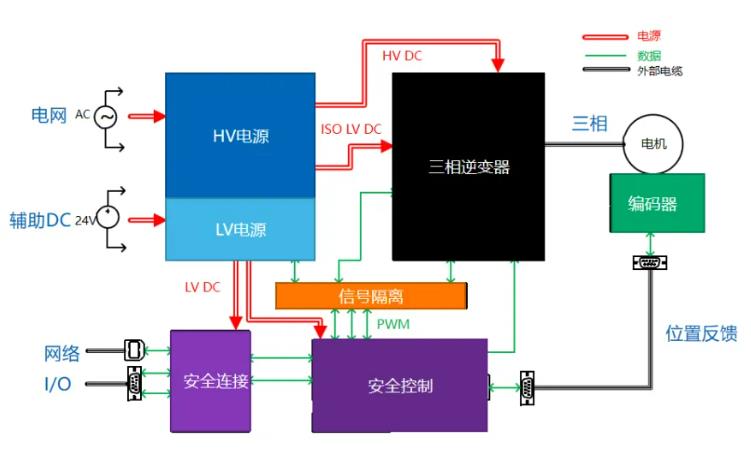 四個方面，詳析面向伺服驅(qū)動器的運(yùn)動控制解決方案