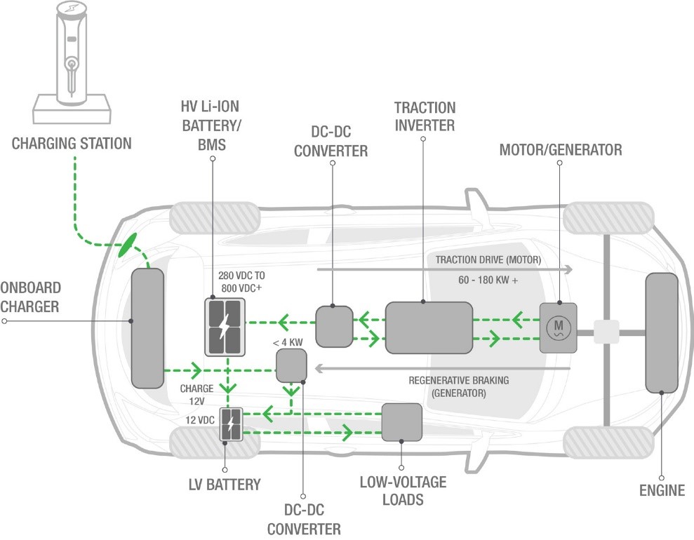 電動汽車和混動汽車DC-DC轉(zhuǎn)換器的創(chuàng)新設計與測試方法