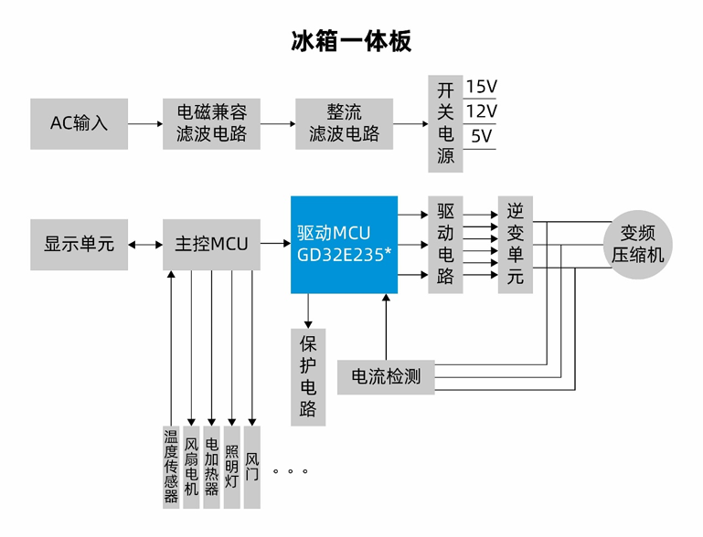 國(guó)產(chǎn)MCUGD32E235如何破局家電變頻控制？全場(chǎng)景高能效方案拆解