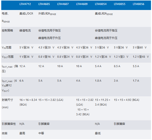 新一代μModule穩(wěn)壓器如何實(shí)現(xiàn)能效與熱性能雙提升？