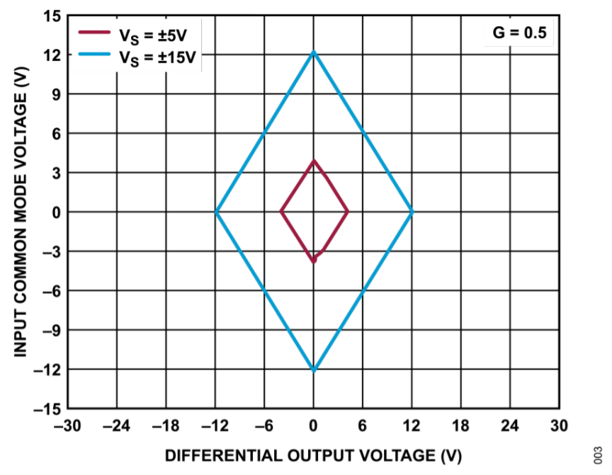 真雙極性輸入、全差分輸出ADC驅動器設計