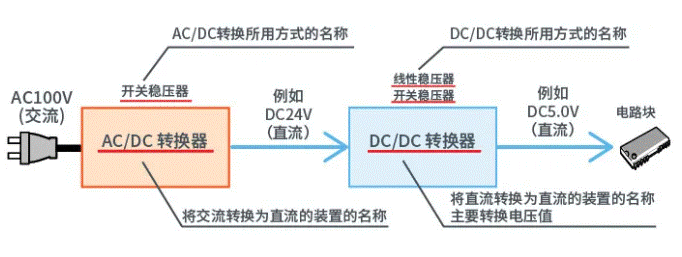 【干貨】帶你解鎖AC／DC、DC／DC轉(zhuǎn)換器