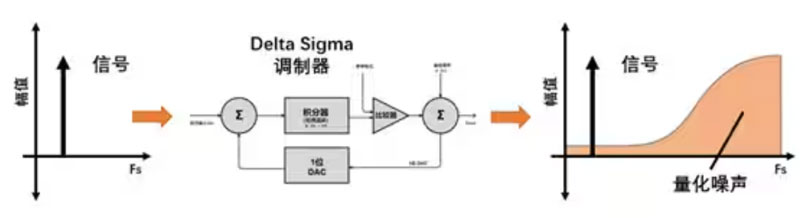 Σ －Δ ADC的高精度數(shù)模轉(zhuǎn)化，是如何實現(xiàn)的？