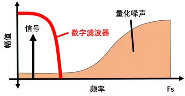 Σ －Δ ADC的高精度數(shù)模轉(zhuǎn)化，是如何實現(xiàn)的？
