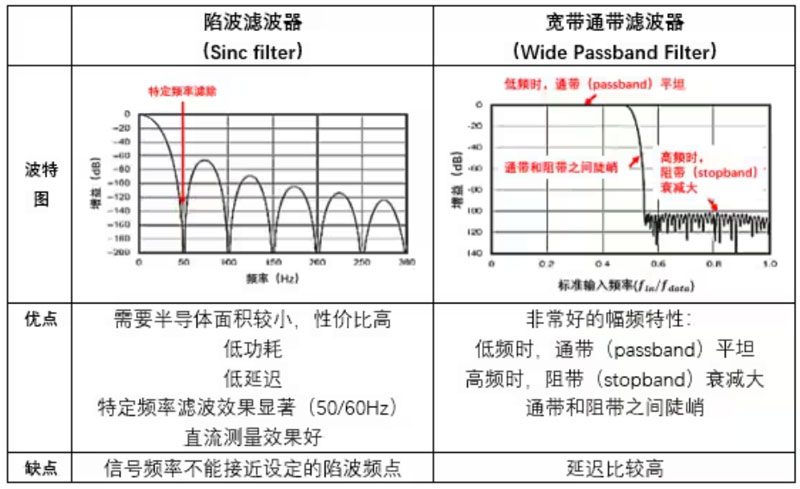 Σ －Δ ADC的高精度數(shù)模轉(zhuǎn)化，是如何實現(xiàn)的？