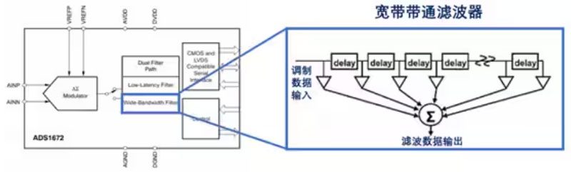 Σ －Δ ADC的高精度數(shù)模轉(zhuǎn)化，是如何實現(xiàn)的？
