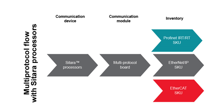 如何以經(jīng)濟(jì)實(shí)惠的方式將 EtherNet/IP、EtherCAT 和 PROFINET 添加到自動(dòng)化工廠